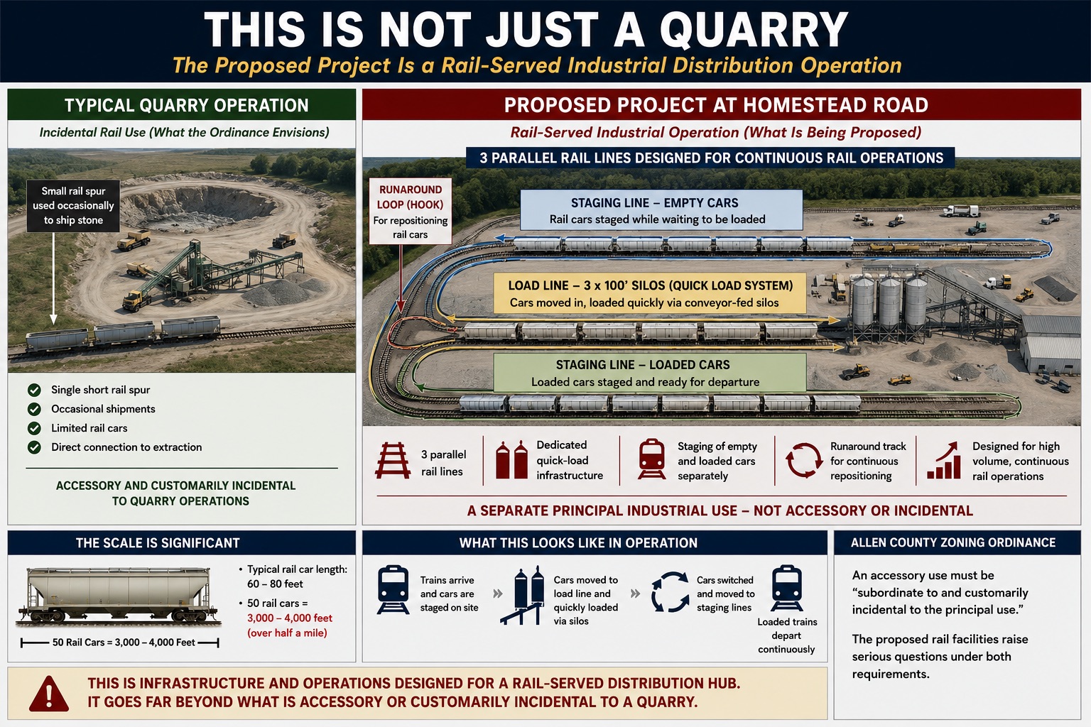 Infographic comparing a typical quarry's incidental rail spur to the proposed 3-track quick-load rail system at Homestead Road, which includes a staging track for empty cars, a dedicated loadout track with 100-foot conveyor-fed silos, and a runaround loop — designed for continuous, high-volume rail operations.